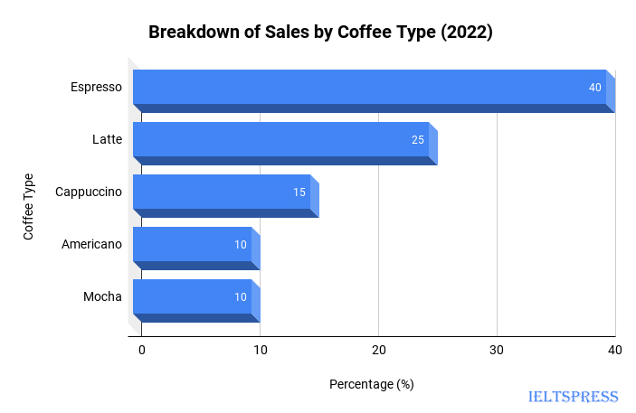 1. Breakdown of Sales by Coffee Type (2022) 1. Breakdown of Sales by Coffee Type (2022)