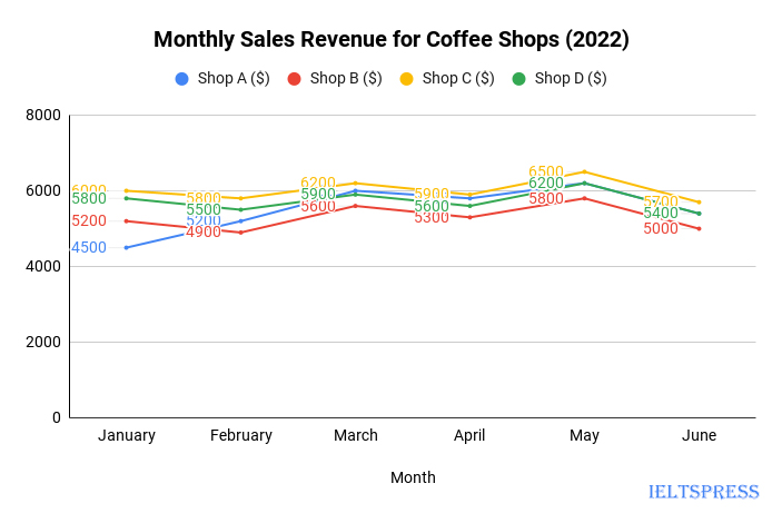 1. Monthly Sales Revenue for Coffee Shops (2022) 1. Monthly Sales Revenue for Coffee Shops (2022)