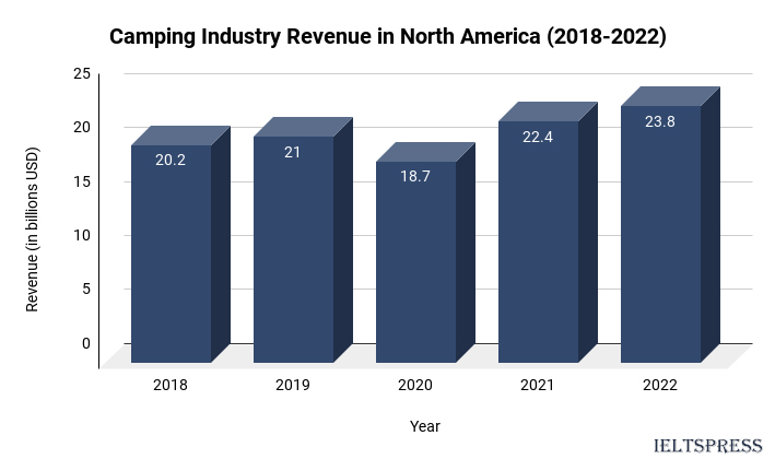 10. Camping Industry Revenue in North America (2018-2022) 10. Camping Industry Revenue in North America (2018-2022)
