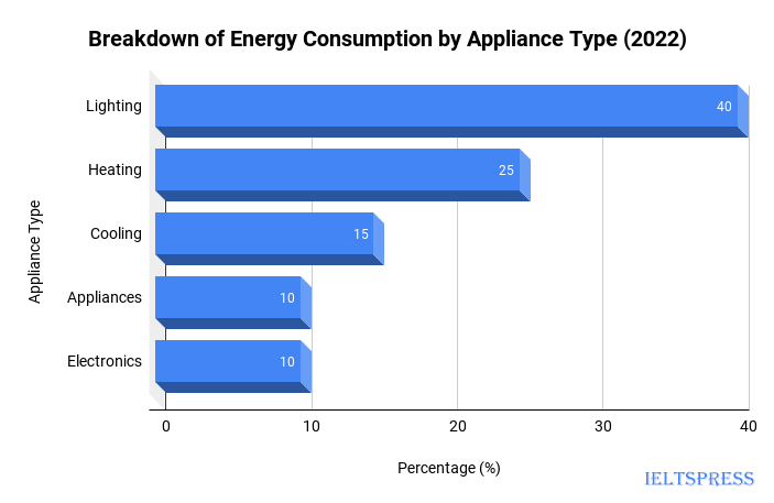 2. Breakdown of Energy Consumption by Appliance Type (2022) 2. Breakdown of Energy Consumption by Appliance Type (2022)