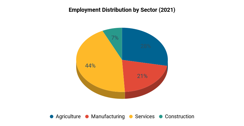 2. Employment Distribution by Sector (2021) 2. Employment Distribution by Sector (2021)