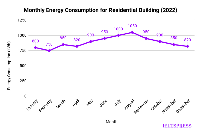 2. Monthly Energy Consumption for Residential Building (2022) 2. Monthly Energy Consumption for Residential Building (2022)