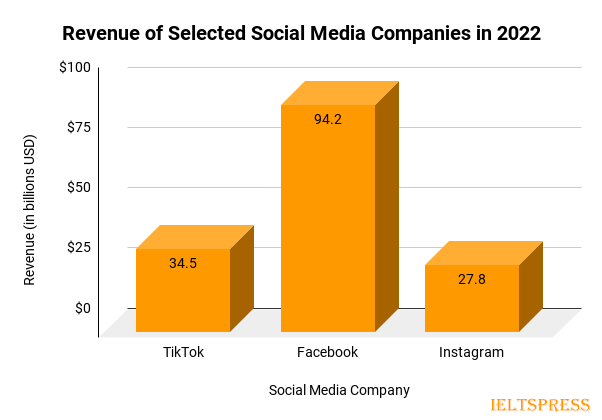 2. Revenue of Selected Social Media Companies in 2022 2. Revenue of Selected Social Media Companies in 2022