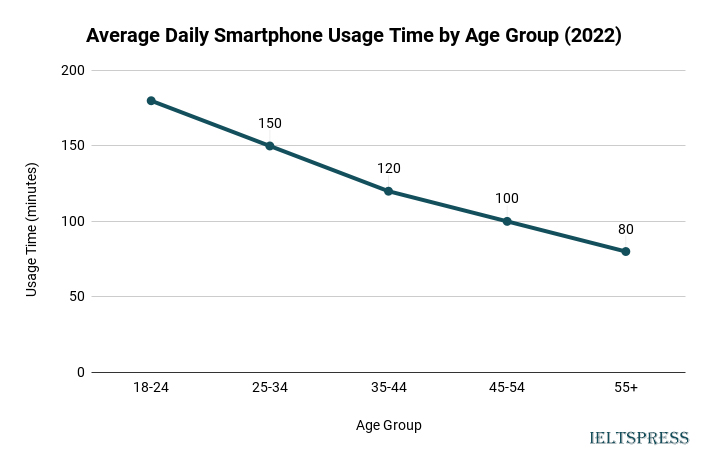 3. Average Daily Smartphone Usage Time by Age Group (2022) 3. Average Daily Smartphone Usage Time by Age Group (2022)