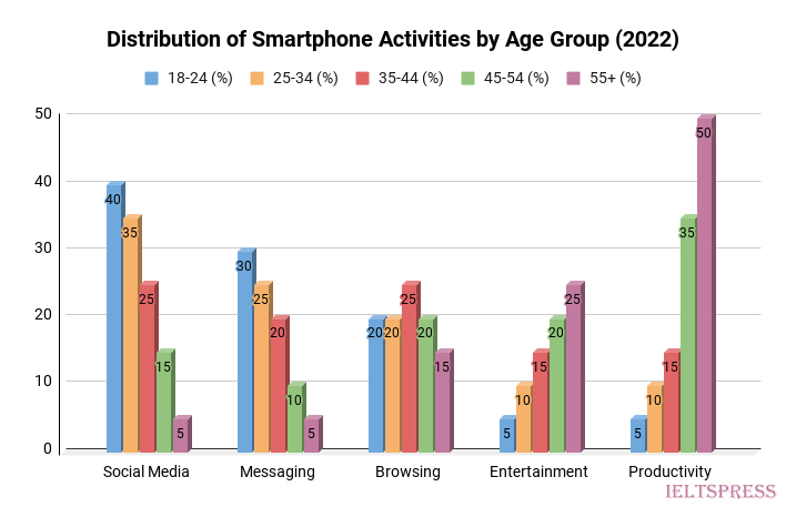 3. Distribution of Smartphone Activities by Age Group (2022) 3. Distribution of Smartphone Activities by Age Group (2022)