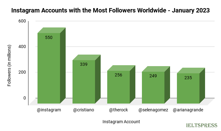 3. Instagram Accounts with the Most Followers Worldwide – January 2023 3. Instagram Accounts with the Most Followers Worldwide - January 2023