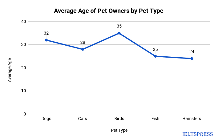 4. Average Age of Pet Owners by Pet Type 4. Average Age of Pet Owners by Pet Type