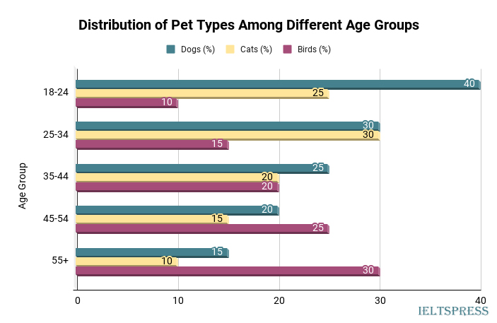 4. Distribution of Pet Types Among Different Age Groups 4. Distribution of Pet Types Among Different Age Groups