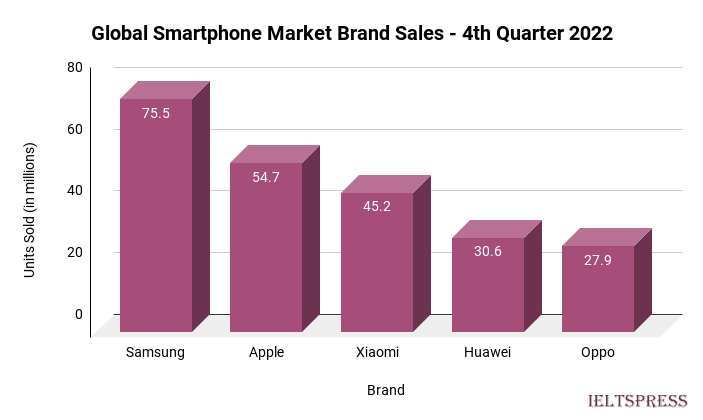 4.Global Smartphone Market Brand Sales – 4th Quarter 2022 4.Global Smartphone Market Brand Sales - 4th Quarter 2022