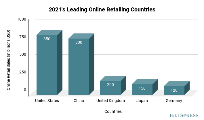 5. 2021’s Leading Online Retailing Countries 5. 2021's Leading Online Retailing Countries