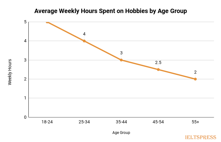 5. Average Weekly Hours Spent on Hobbies by Age Group 5. Average Weekly Hours Spent on Hobbies by Age Group