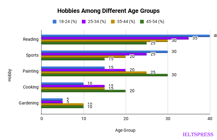 5. Hobbies Among Different Age Groups 5. Hobbies Among Different Age Groups