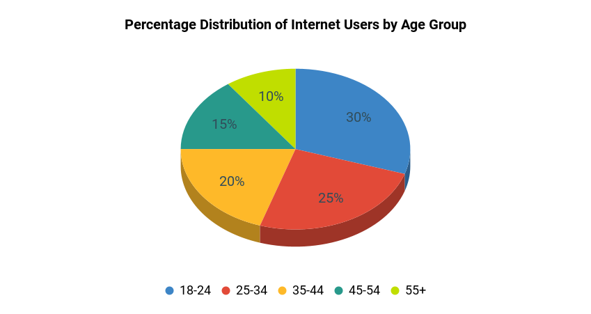 5. Percentage Distribution of Internet Users by Age Group 5. Percentage Distribution of Internet Users by Age Group