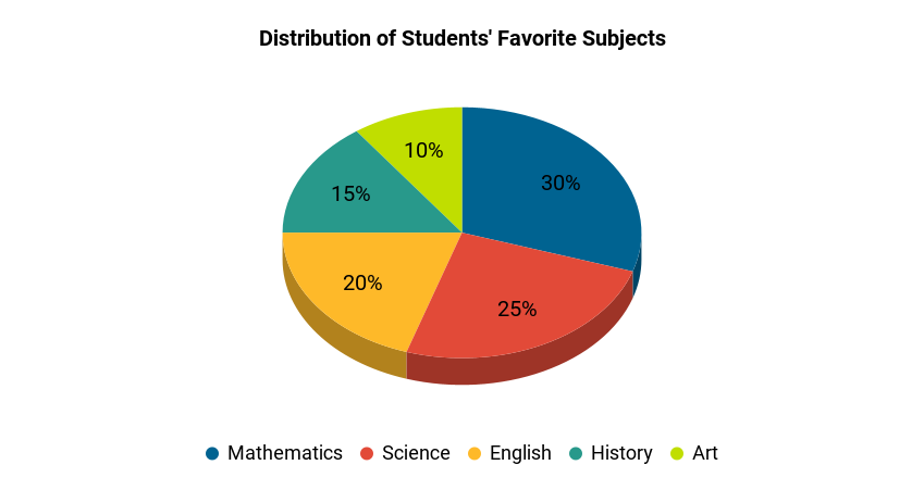 6. Distribution of Students’ Favorite Subjects 6. Distribution of Students' Favorite Subjects