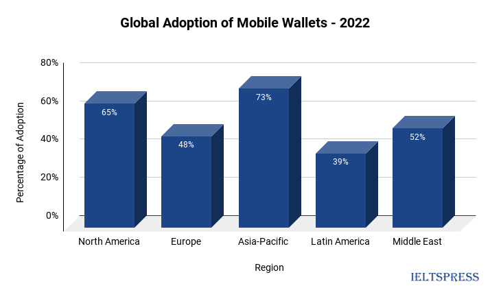 6. Global Adoption of Mobile Wallets – 2022_ 6. Global Adoption of Mobile Wallets - 2022_
