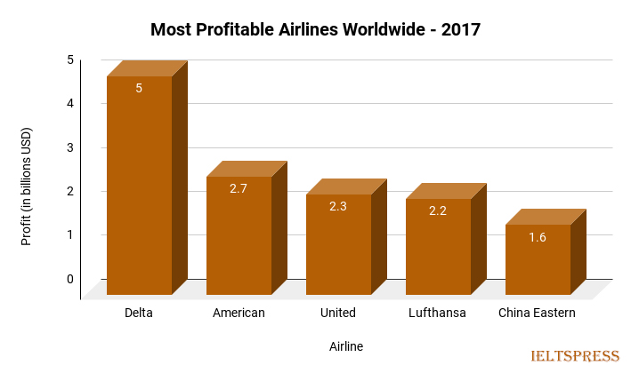 7. Most Profitable Airlines Worldwide – 2017 7. Most Profitable Airlines Worldwide - 2017