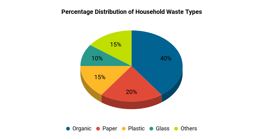 7. Percentage Distribution of Household Waste Types 7. Percentage Distribution of Household Waste Types