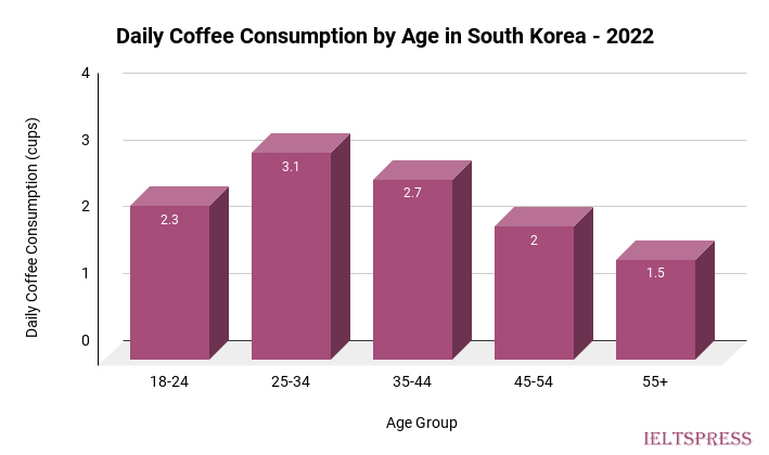 8. Daily Coffee Consumption by Age in South Korea – 2022 8. Daily Coffee Consumption by Age in South Korea - 2022