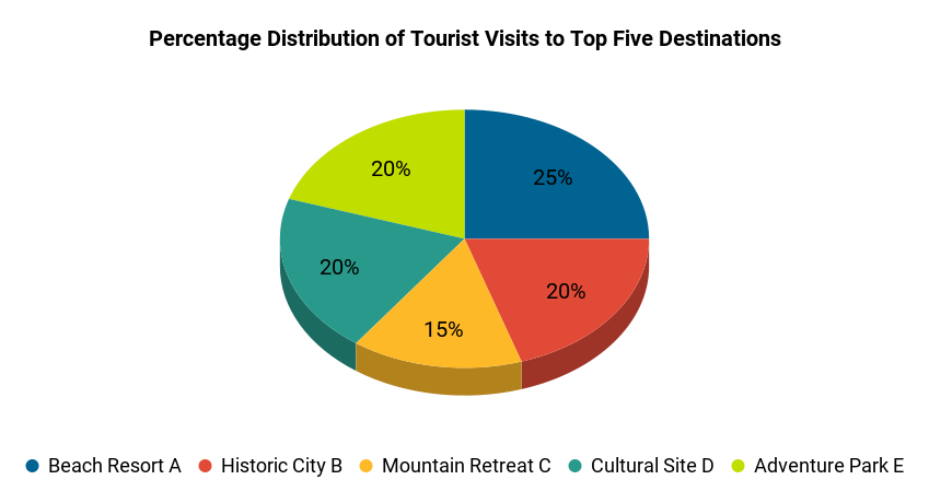 9. Percentage Distribution of Tourist Visits to Top Five Destinations 9. Percentage Distribution of Tourist Visits to Top Five Destinations