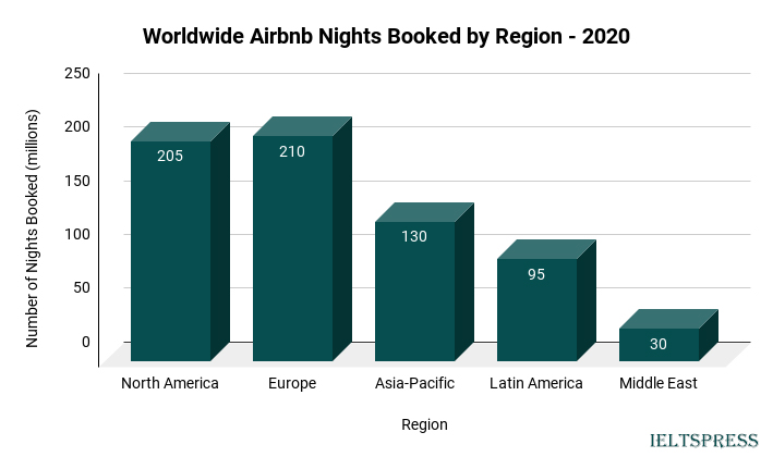 9. Worldwide Airbnb Nights Booked by Region – 2020 9. Worldwide Airbnb Nights Booked by Region - 2020